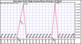  Rain Rate Daily High (Inches/Hour)	