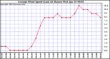  Average Wind Speed (Last 24 Hours)	