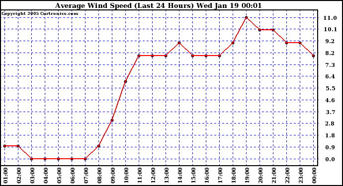  Average Wind Speed (Last 24 Hours)	