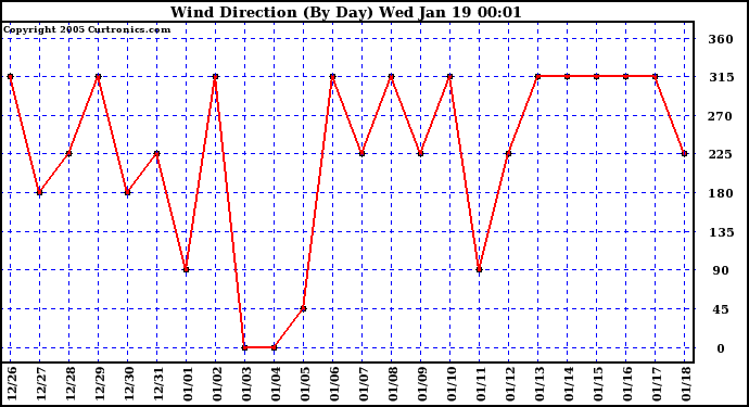  Wind Direction (By Day)		