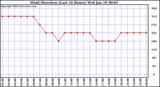  Wind Direction (Last 24 Hours)	