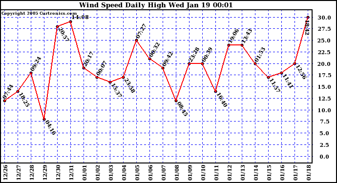  Wind Speed Daily High			