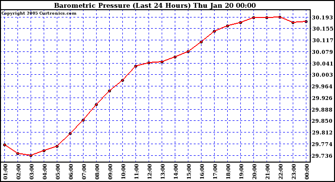  Barometric Pressure (Last 24 Hours)  	