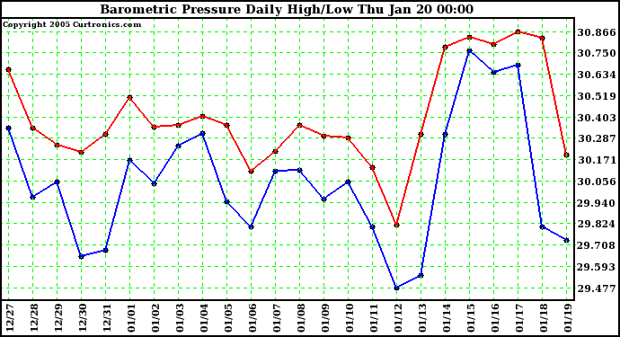  Barometric Pressure Daily High/Low	