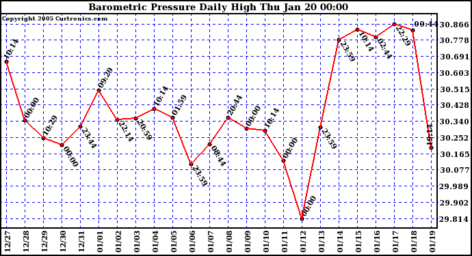  Barometric Pressure Daily High	