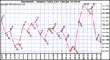  Barometric Pressure Daily Low		