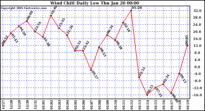  Wind Chill Daily Low 