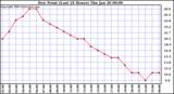  Dew Point (Last 24 Hours)	