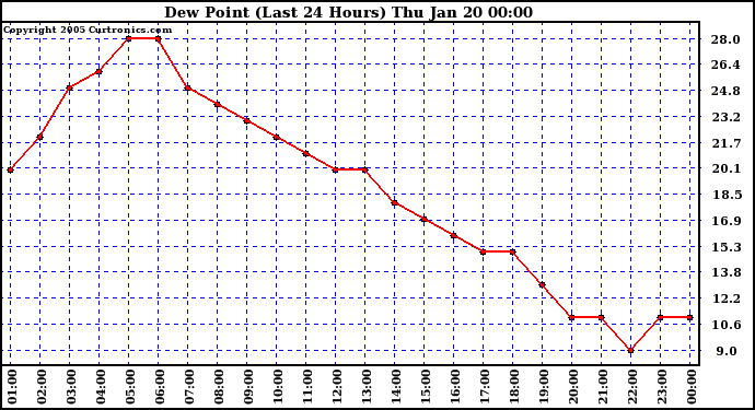  Dew Point (Last 24 Hours)	