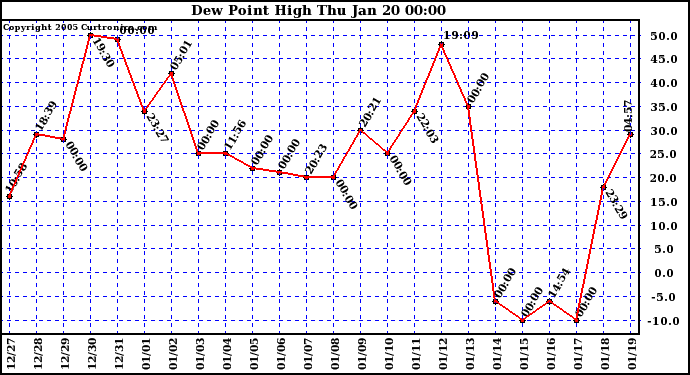  Dew Point High		