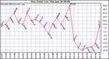  Dew Point Low			