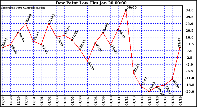  Dew Point Low			