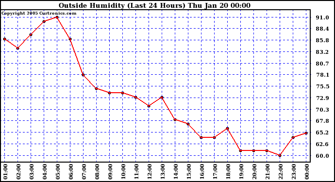  Outside Humidity (Last 24 Hours) 