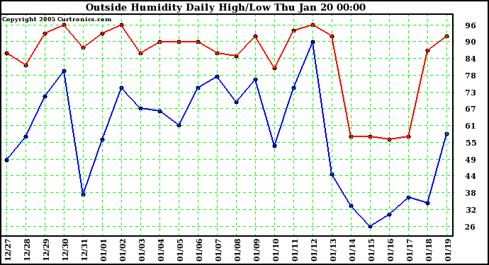  Outside Humidity Daily High/Low 