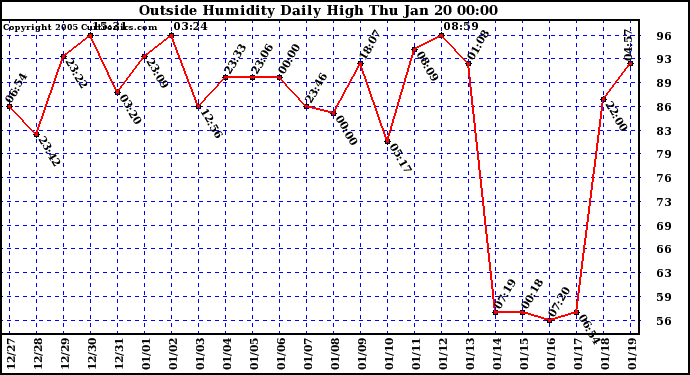  Outside Humidity Daily High	