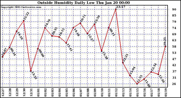  Outside Humidity Daily Low 