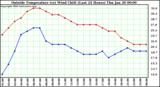  Outside Temperature (vs) Wind Chill (Last 24 Hours) 