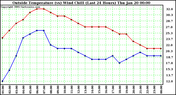  Outside Temperature (vs) Wind Chill (Last 24 Hours) 