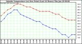  Outside Temperature (vs) Dew Point (Last 24 Hours) 