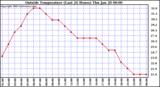  Outside Temperature (Last 24 Hours) 