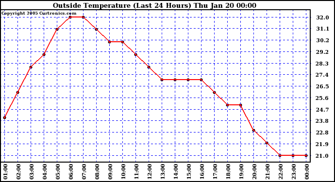  Outside Temperature (Last 24 Hours) 