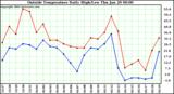  Outside Temperature Daily High/Low	