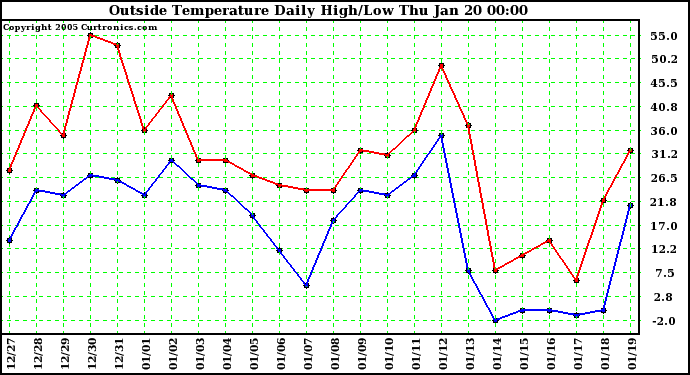  Outside Temperature Daily High/Low	