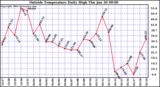  Outside Temperature Daily High 