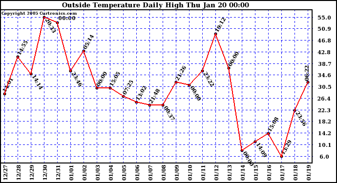  Outside Temperature Daily High 