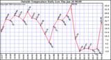  Outside Temperature Daily Low 