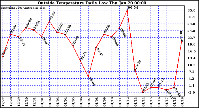  Outside Temperature Daily Low 