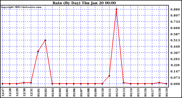  Rain (By Day)				