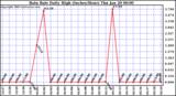  Rain Rate Daily High (Inches/Hour)	