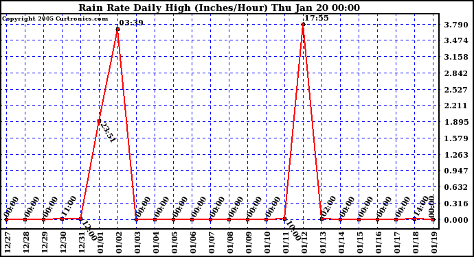  Rain Rate Daily High (Inches/Hour)	