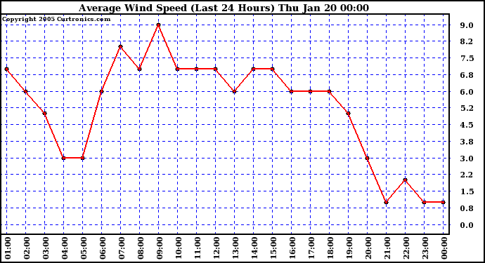  Average Wind Speed (Last 24 Hours)	