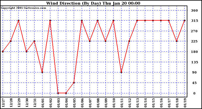  Wind Direction (By Day)		