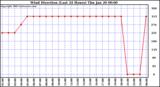  Wind Direction (Last 24 Hours)	