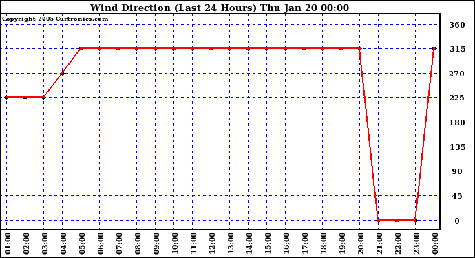  Wind Direction (Last 24 Hours)	