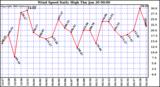  Wind Speed Daily High			