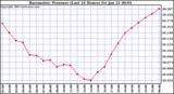  Barometric Pressure (Last 24 Hours)  	