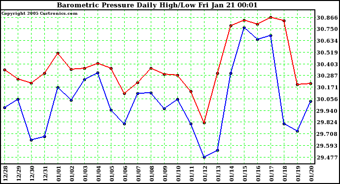  Barometric Pressure Daily High/Low	