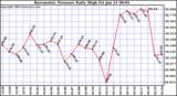  Barometric Pressure Daily High	