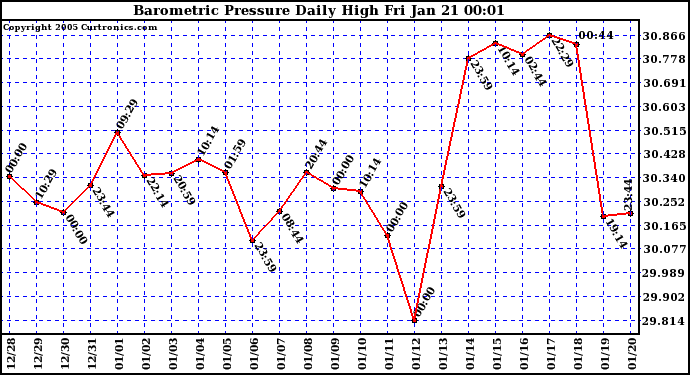  Barometric Pressure Daily High	