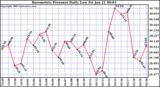  Barometric Pressure Daily Low		