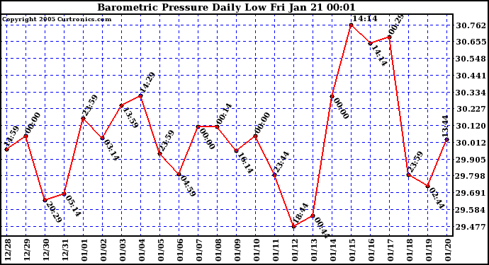  Barometric Pressure Daily Low		