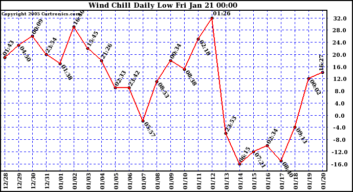  Wind Chill Daily Low 