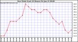  Dew Point (Last 24 Hours)	