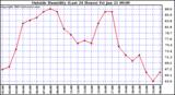  Outside Humidity (Last 24 Hours) 