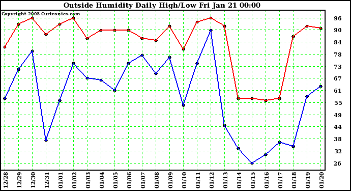  Outside Humidity Daily High/Low 