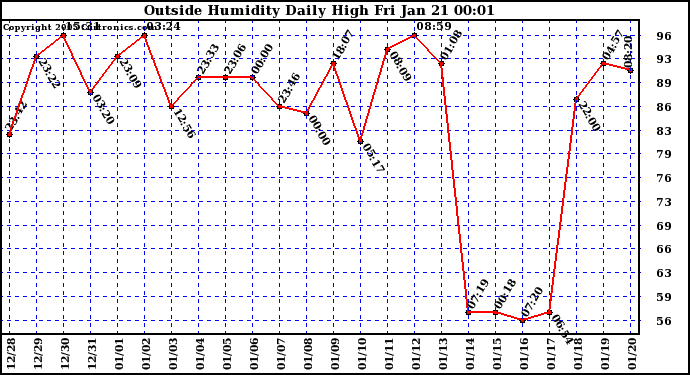  Outside Humidity Daily High	